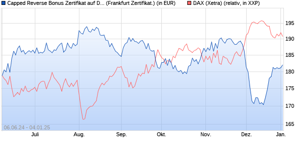 Capped Reverse Bonus Zertifikat auf DAX [Societe G. (WKN: SY1CM0) Chart