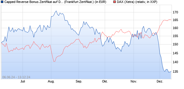 Capped Reverse Bonus Zertifikat auf DAX [Societe G. (WKN: SY1CN4) Chart