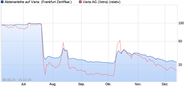 Aktienanleihe auf Varta [DZ BANK AG] (WKN: DQ38QW) Chart