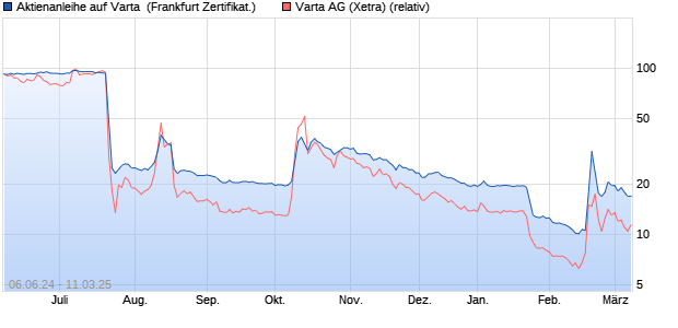 Aktienanleihe auf Varta [DZ BANK AG] (WKN: DQ38QV) Chart