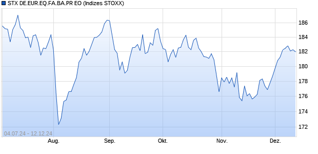 STX DE.EUR.EQ.FA.BA.PR EO Chart