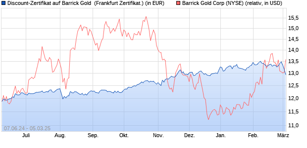 Discount-Zertifikat auf Barrick Gold [DZ BANK AG] (WKN: DQ38T1) Chart