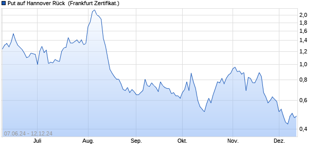 Put auf Hannover Rück [DZ BANK AG] (WKN: DQ39GG) Chart