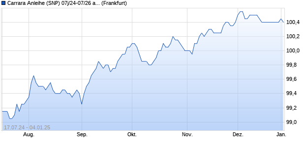 Carrara Anleihe (SNP) 07j/24-07/26 auf Festzins (WKN HLB439, ISIN DE000HLB4397) Chart