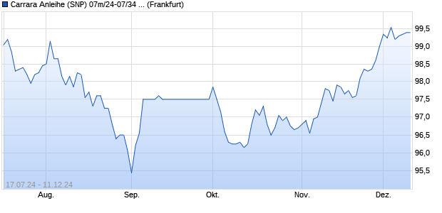 Carrara Anleihe (SNP) 07m/24-07/34 auf Festzins (WKN HLB44C, ISIN DE000HLB44C9) Chart