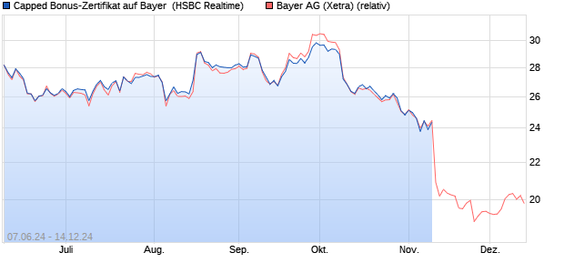 Capped Bonus-Zertifikat auf Bayer [HSBC Trinkaus & . (WKN: HS73WB) Chart