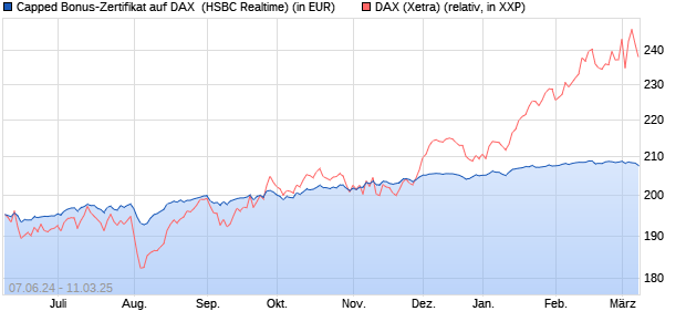 Capped Bonus-Zertifikat auf DAX [HSBC Trinkaus & B. (WKN: HS73YX) Chart