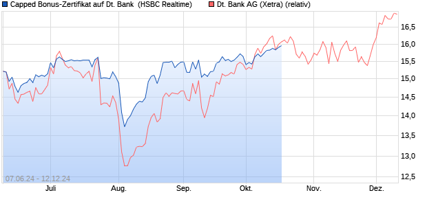 Capped Bonus-Zertifikat auf Deutsche Bank [HSBC T. (WKN: HS73ZW) Chart