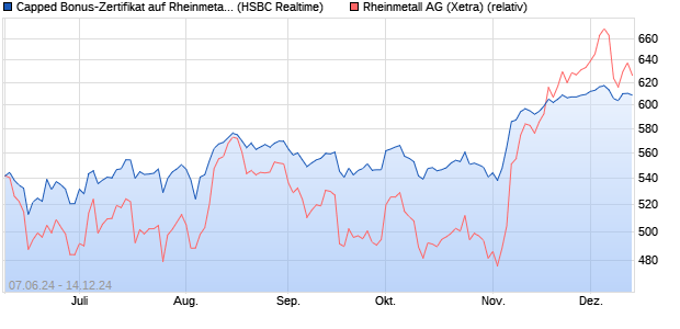 Capped Bonus-Zertifikat auf Rheinmetall [HSBC Trin. (WKN: HS74H4) Chart