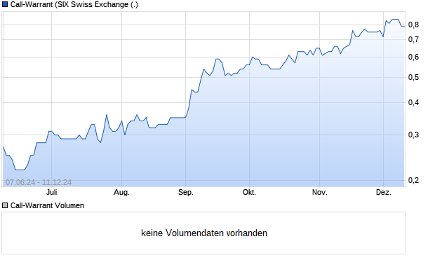 Call-Warrant Aktie Chart