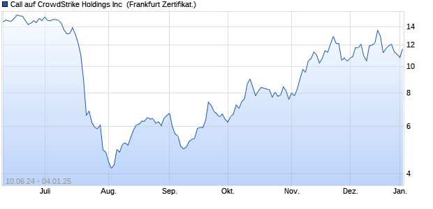 Call auf CrowdStrike Holdings Inc [HSBC Trinkaus & . (WKN: HS75P5) Chart