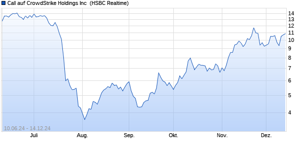 Call auf CrowdStrike Holdings Inc [HSBC Trinkaus & . (WKN: HS75P6) Chart