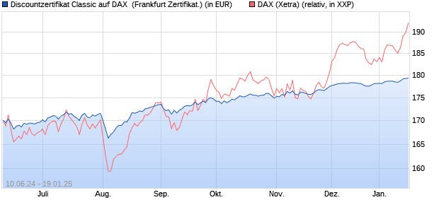 Discountzertifikat Classic auf DAX [Societe Generale . (WKN: SY1HB9) Chart