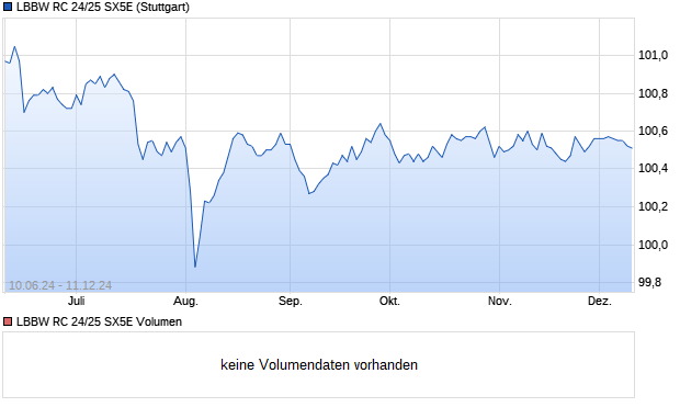 LBBW RC 24/25 SX5E Aktie Chart