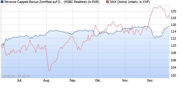 Reverse Capped Bonus-Zertifikat auf DAX [HSBC Trin. (WKN: HS74Y7) Chart