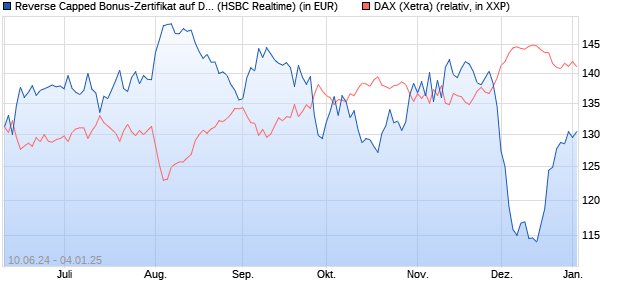 Reverse Capped Bonus-Zertifikat auf DAX [HSBC Trin. (WKN: HS7589) Chart