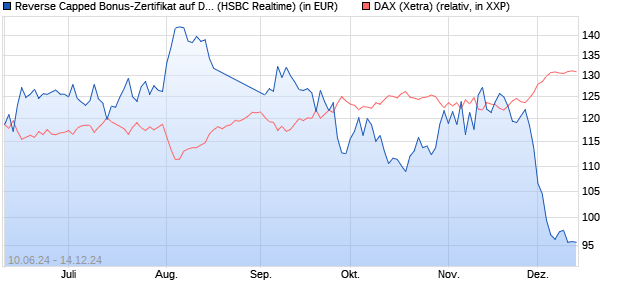 Reverse Capped Bonus-Zertifikat auf DAX [HSBC Trin. (WKN: HS759W) Chart