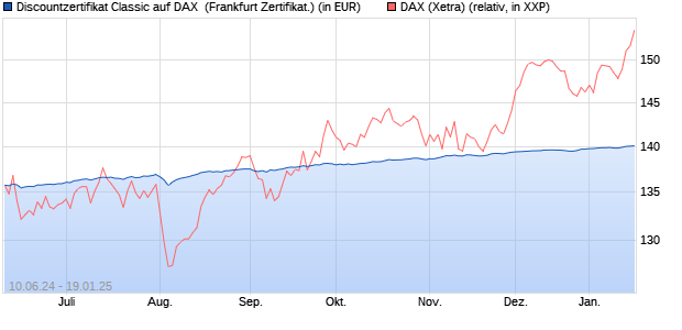 Discountzertifikat Classic auf DAX [Societe Generale . (WKN: SY1JL7) Chart