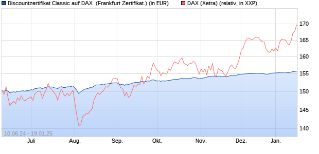 Discountzertifikat Classic auf DAX [Societe Generale . (WKN: SY1JM5) Chart