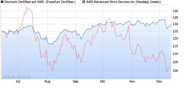 Discount-Zertifikat auf AMD [Vontobel Financial Produ. (WKN: VD7BUC) Chart