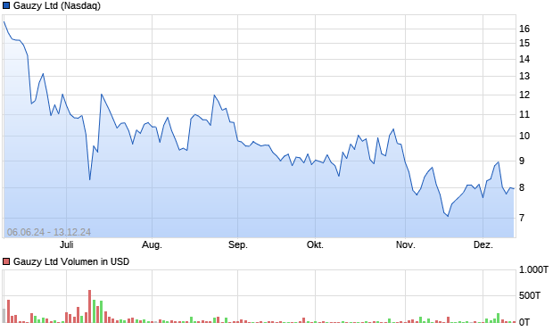 Gauzy Ltd Aktie Chart