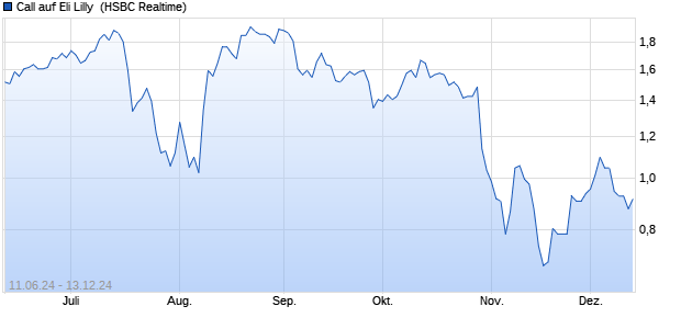 Call auf Eli Lilly [HSBC Trinkaus & Burkhardt GmbH] (WKN: HS75XH) Chart