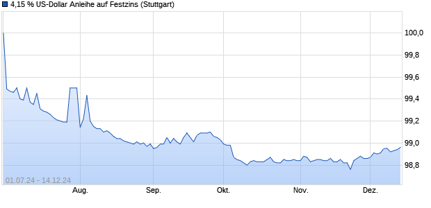 4,15 % US-Dollar Anleihe auf Festzins (WKN LB4WW2, ISIN DE000LB4WW28) Chart