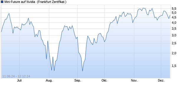 Mini-Future auf Nvidia [Vontobel] (WKN: VD7P7K) Chart