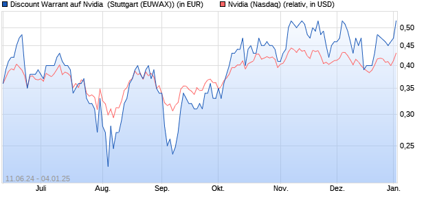 Discount Warrant auf Nvidia [Morgan Stanley & Co. Int. (WKN: MG5MT7) Chart