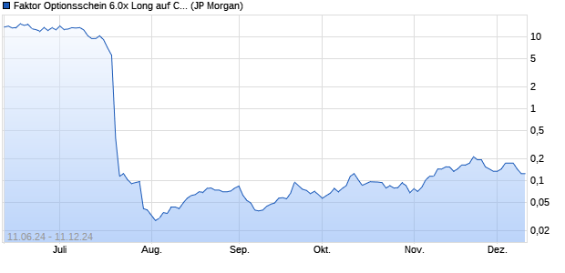 Faktor Optionsschein 6.0x Long auf CrowdStrike Hold. (WKN: JT3GS8) Chart