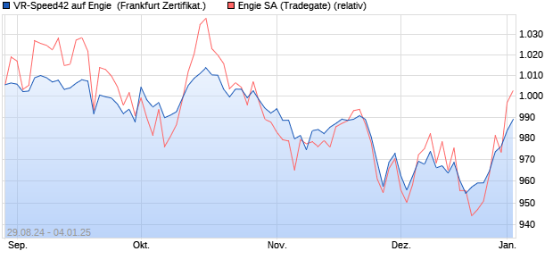 VR-Speed42 auf Engie [DZ BANK AG] (WKN: DQ38TN) Chart