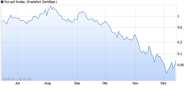 Put auf Nvidia [Societe Generale Effekten GmbH] (WKN: SY1MN0) Chart