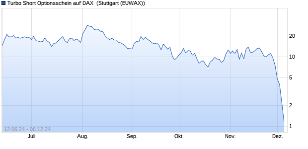 Turbo Short Optionsschein auf DAX [DZ BANK AG] (WKN: DQ4FE7) Chart