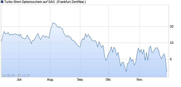 Turbo Short Optionsschein auf DAX [DZ BANK AG] (WKN: DQ4FEX) Chart