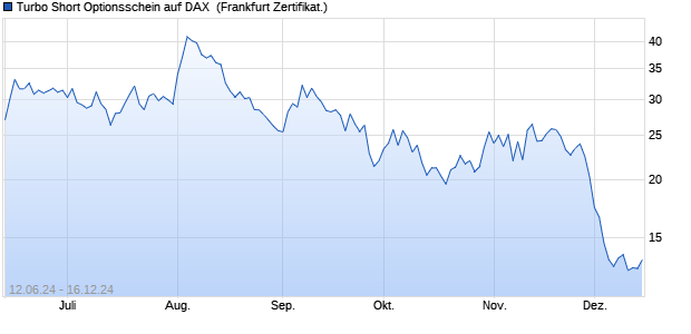 Turbo Short Optionsschein auf DAX [DZ BANK AG] (WKN: DQ4FFZ) Chart