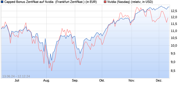 Capped Bonus Zertifikat auf Nvidia [Societe Generale. (WKN: SY1QVA) Chart