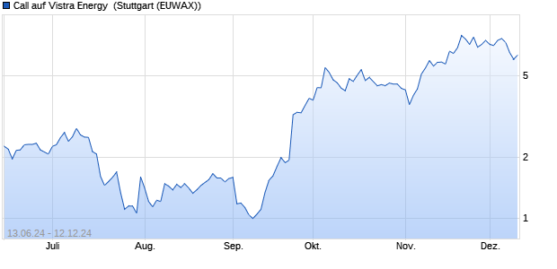 Call auf Vistra Energy [Morgan Stanley & Co. Internati. (WKN: MG5THD) Chart