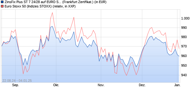 ZinsFix Plus ST 7 24/28 auf EURO STOXX 50 [DZ BA. (WKN: DQ3X2J) Chart