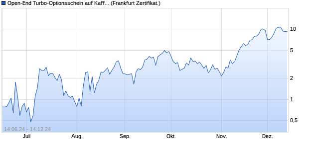 Open-End Turbo-Optionsschein auf Kaffee NYBOT R. (WKN: VD7XA0) Chart