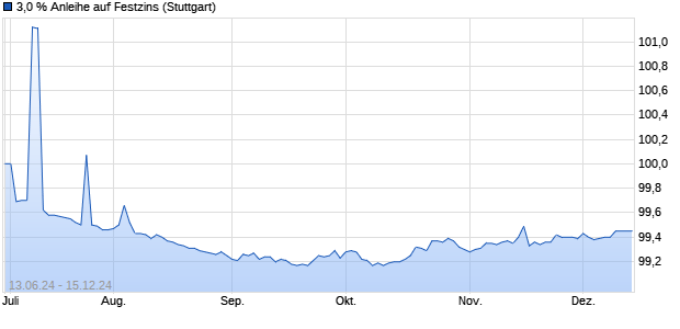 3,0 % Anleihe auf Festzins (WKN LB4XMW, ISIN DE000LB4XMW6) Chart