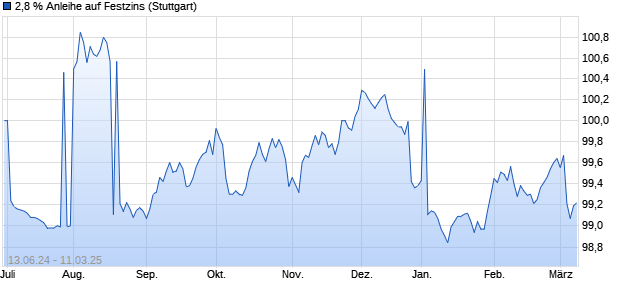 2,8 % Anleihe auf Festzins (WKN LB4XMY, ISIN DE000LB4XMY2) Chart