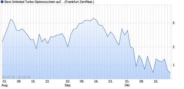 Best Unlimited Turbo-Optionsschein auf EUR/JPY [S. (WKN: SY3Q9R) Chart