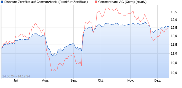 Discount-Zertifikat auf Commerzbank [Landesbank B. (WKN: LB4X8U) Chart