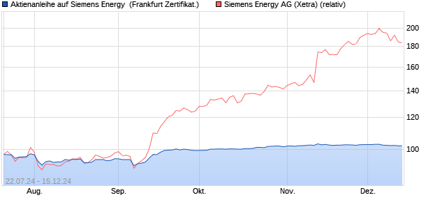 Aktienanleihe auf Siemens Energy [Citigroup Global . (WKN: KJ5DCT) Chart