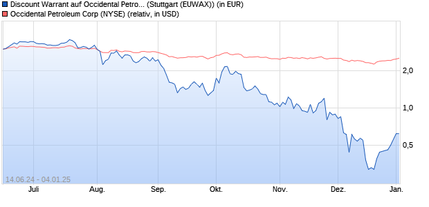 Discount Warrant auf Occidental Petroleum Corp. [Mo. (WKN: MG5XBH) Chart