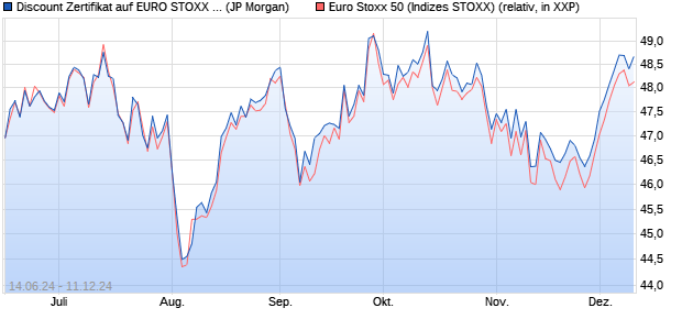 Discount Zertifikat auf EURO STOXX 50 [J.P. Morgan . (WKN: JT11YK) Chart