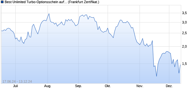 Best Unlimited Turbo-Optionsschein auf PepsiCo [So. (WKN: SY1T7C) Chart