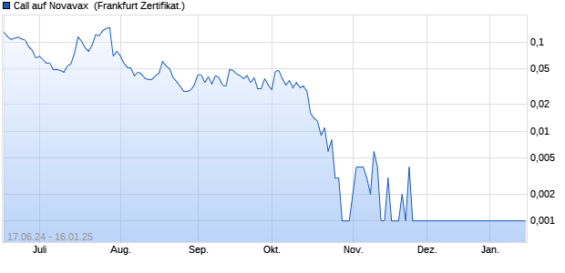 Call auf Novavax [HSBC Trinkaus & Burkhardt GmbH] (WKN: HS7BJH) Chart