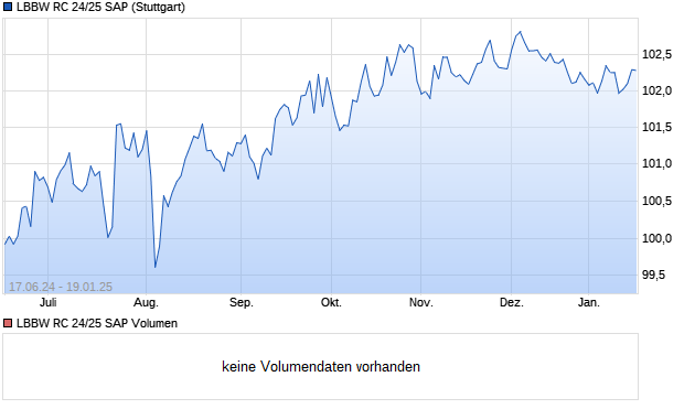 LBBW RC 24/25 SAP Aktie Chart