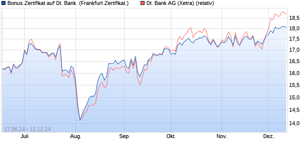 Bonus Zertifikat auf Deutsche Bank [Vontobel Financi. (WKN: VD7VEC) Chart